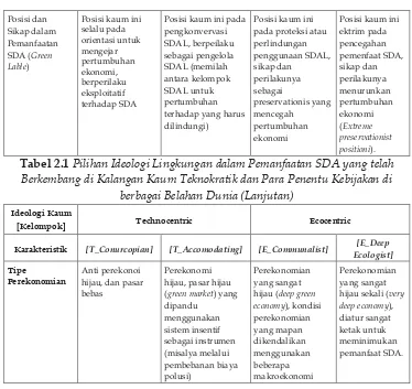 Tabel 2.1 Pilihan Ideologi Lingkungan dalam Pemanfaatan SDA yang telah  