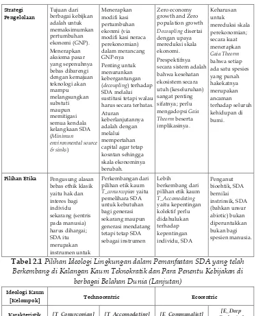 Tabel 2.1 Pilihan Ideologi Lingkungan dalam Pemanfaatan SDA yang telah  