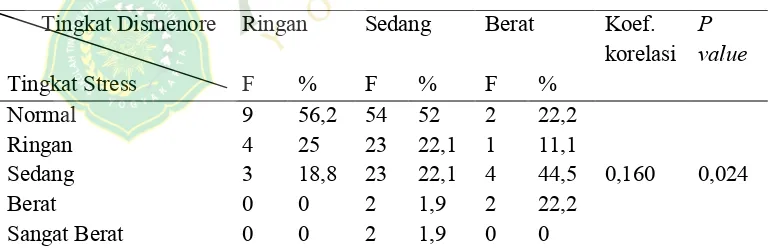 Tabel 9. Tabel Silang Hubungan Indeks Massa Tubuh dengan Tingkat Dismenore pada mahasiswi DIII Semester II STIKES ‘Aisyiyah Yogyakarta Tahun 2015 