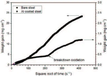 FIGURE 1. Weight gain versus square root of time for bare steel and for aluminized AISI 4130 steel after oxidation at 850�C for 49 h