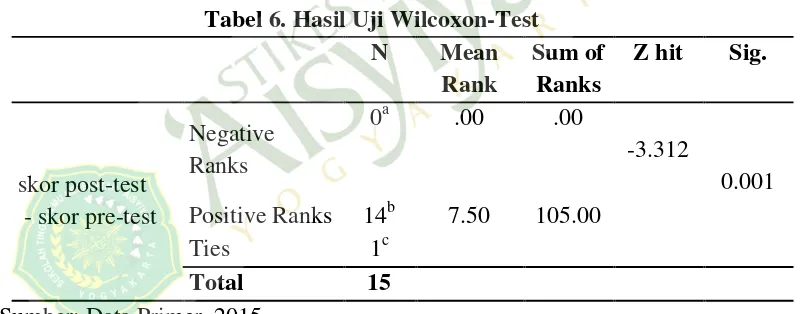 Tabel 5. Hasil Uji Shapiro-Wilk  