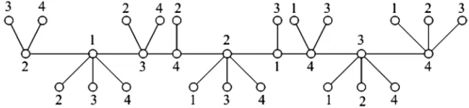 Figure 1. A minimum locating-coloring of C(9; 2, 3, 1, 1, 3, 1, 2, 3, 3). 