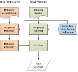 Gambar 3.1 Arsitektur Sistem Klasifikasi Posting Twitter 