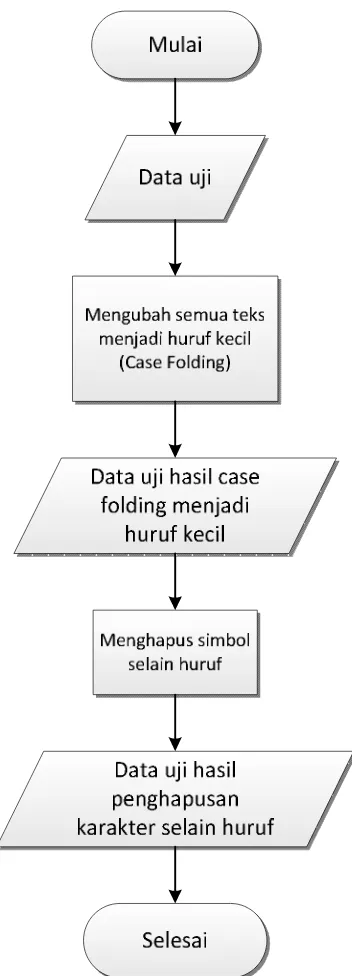 Gambar 3.2 Flowchart tahapan case folding 