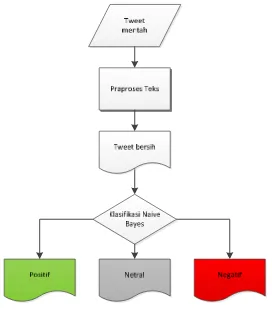 Gambar 3.7 Flowchart Naive bayes  