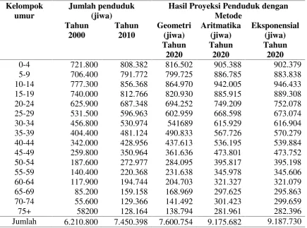Tabel  6.  Hasil Proyeksi Penduduk Provinsi Sumatera Selatan dengan Metode