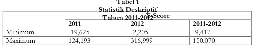 Tabel 1Statistik Deskriptif