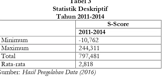 Tabel 3Statistik Deskriptif