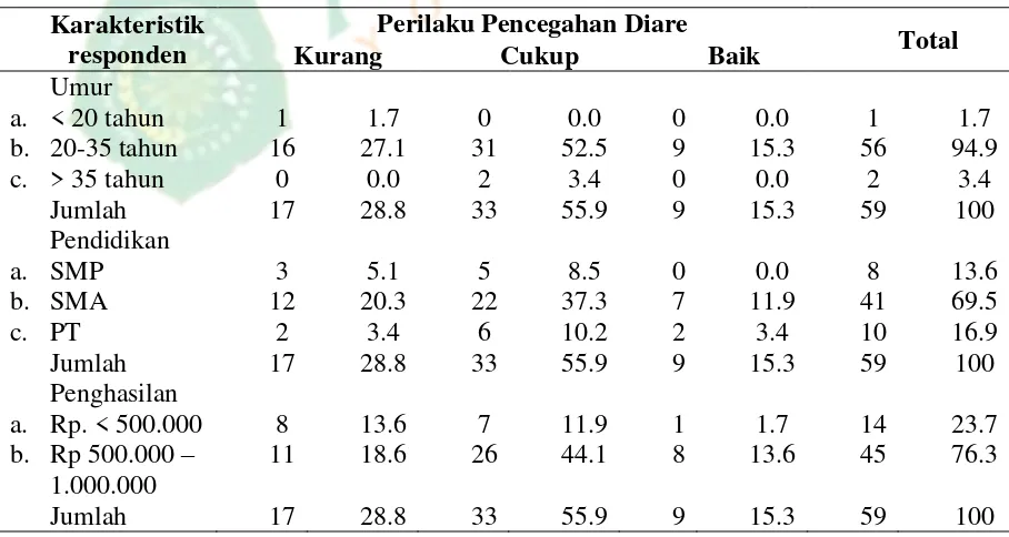 Tabel 4.6 Perilaku pencegahan diare Berdasarkan Karakteristik Responden di PuskesmasGamping 1 Yogyakarta 