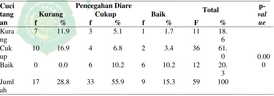 Tabel 4.7 Hubungan Kebiasaan Cuci Tangan dengan Perilaku Pencegahan Diare pada Balita di Puskesmas Gamping 1 Yogyakarta 
