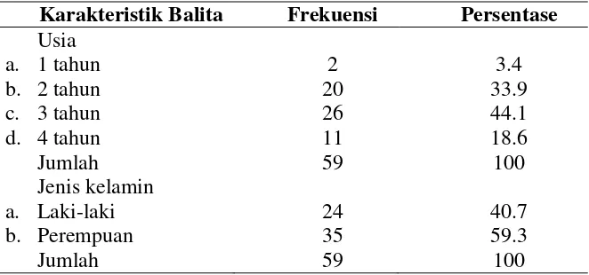 Tabel 4.1 Karakteristik Ibu Balita di Puskesmas Gamping 1 Yogyakarta 
