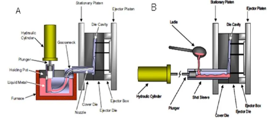 Gambar 2. Skema pengecoran tekan ruang panas (a), dan ruang dingin (b) (Luo, 2013)