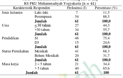 Tabel 4.2 Konflik Intrapersonal di Ruang Rawat Inap RS PKU Muhammadiyah 