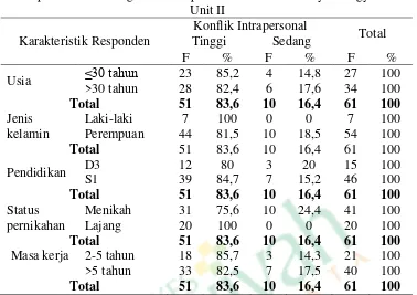 Tabel 4.6 Tabulasi Silang Karakteristik Responden dengan Konflik 