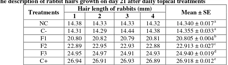 Table 4 The description of rabbit hairs growth on day 21 after daily topical treatments 