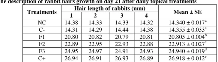 Table 4 The description of rabbit hairs growth on day 21 after daily topical treatments 
