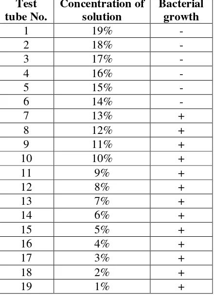 Table 1. The results of disc diffusion test against the effects of aquadest (as negative control), bachang leaf extracts and erythromycin (positive control) on the growth of S
