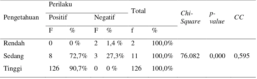 Tabel 6. Distribusi frekuensi tingkat pengetahuan tentang HIV&AIDS pada siswa SMA N 1 Wonosari tahun 2015 