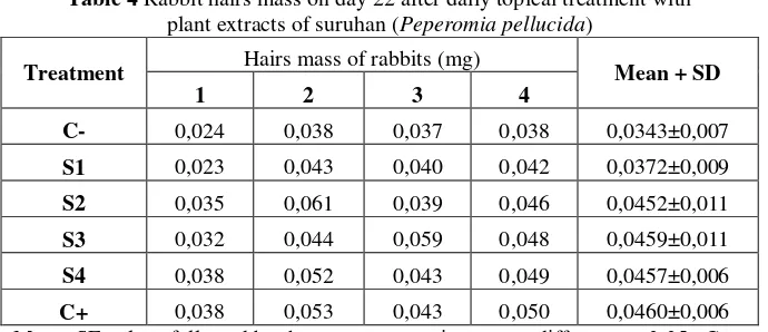 Table 4 Rabbit hairs mass on day 22 after daily topical treatment with  