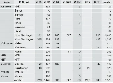 Tabel 5.3. Kapasitas terpasang pembangkit di luar Jawa bali 