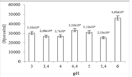 Fig. 3    CFU number of  A. tubingensis in acid rice media 