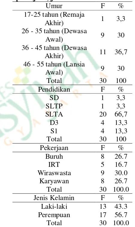 Tabel 4.1 Karakteristik responden 