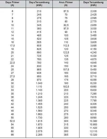 Tabel 14.2 Daya Tersambung Fungsi Arus Primer