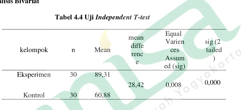 Tabel 4.4 Uji Independent T-test 