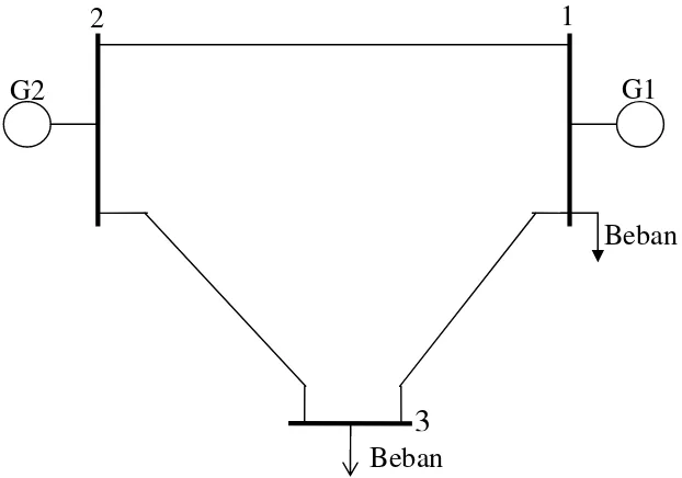 Gambar 2.7 memperlihatkan diagram segaris sistem tenaga 3 bus. Tabel 2.6 dan 2.7 menunjukkan data-data untuk sistem tenaga tersebut