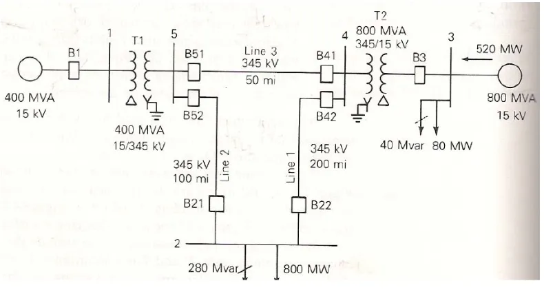 Gambar 2.4 memperlihatkan diagram segaris dari sistem tenaga 5-bus. Data saluran transmisi dan trafo diperlihatkan pada Tabel 2.1