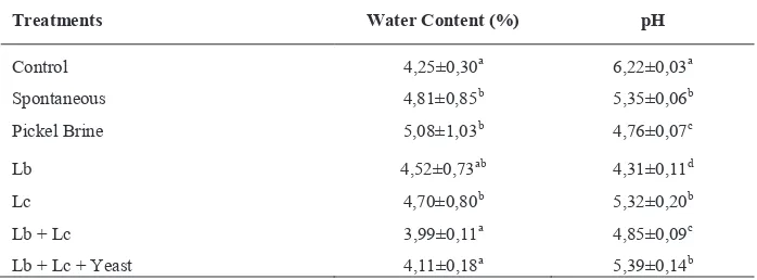 TABLE 1. Water and Ph of sweet potato composite flour. 