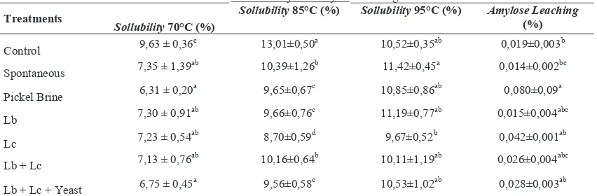 TABLE 2. Solubility and amylose leaching. 