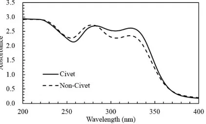 Figure 1 demonstrated a typical spectra of civet and non-civet coffee in the range 200-400 nm