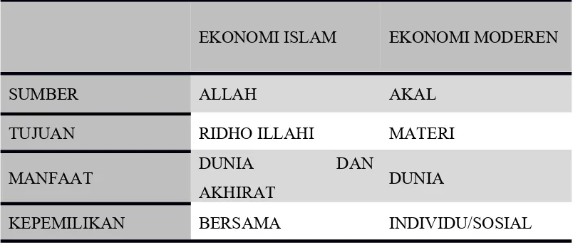 Tabel 1.2 perbedaan sistem ekonomi islam dan ekonomi moderen