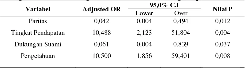 Tabel 4 Hasil Analisis Multivariat Variabel Paritas, Tingkat Pendapatan, 