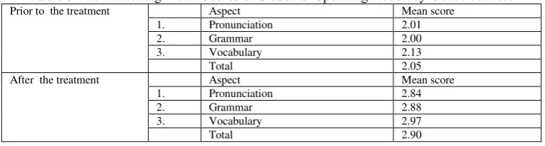 Table 3 The increasing Mean Scores of Students’ Speaking Accuracy Consciousness 