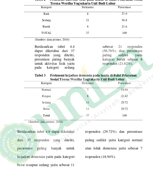 Tabel 2 Frekuensi aktivitas fisik pada lansia di Balai Pelayanan Sosial Tresna Werdha Yogyakarta Unit Budi Luhur 