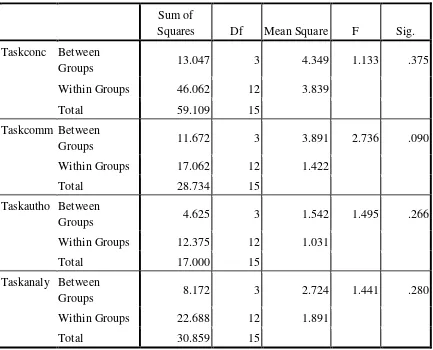 Table 4.1.13 the Statistical Analysis of Students’ speaking Quantity 