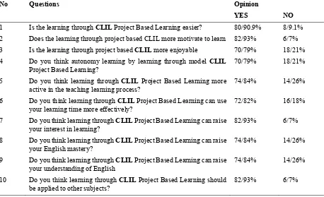 Tabel 7. Questionnaire of student perceptions on learning LEARNING ENGLISH LEARNING USING CLIL AND PROJECT BASED LEARNING