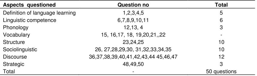 Table 1. Table of specification of questionnaire on communicative competence. 