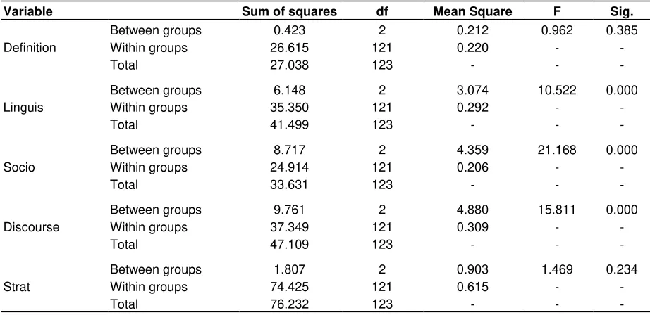 Table 8. Descriptive statistics of students and teachers perception on communicative competence categories