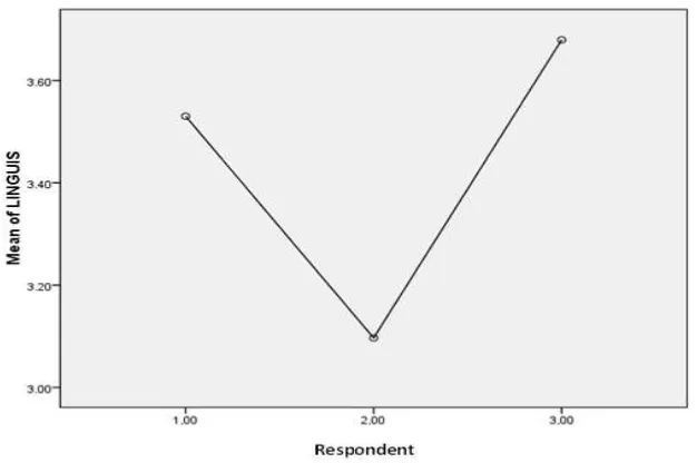 Figure 2. The comparison of students and teachers perceptions on sociolinguistic competence