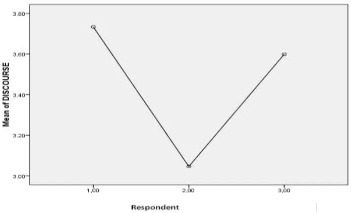 Figure 3. The comparison of students and teachers perceptions on discourse competence