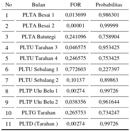 Tabel 3. Daftar Nilai FOR ( Force Outage Rate ) Pembangkit Kepemilikan PT. PLN Wil. Lampung  