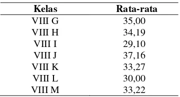 Tabel 1. Nilai Ujian MID Semester Ganjil kelas VIII G-VIII M 