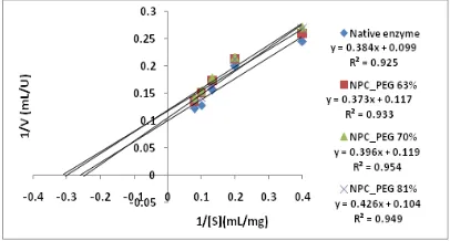 Fig. 4. Activity of the native and modified enzymes(63, 70 and 81%) at 55ºC vs time