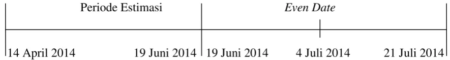 Gambar 3.1 Periode Estimasi dan Event Window Penelitian