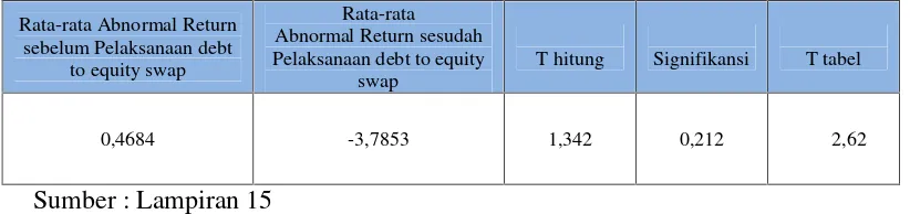Tabel 4.6. Hasil Uji Beda Dua Rata-Rata Trading Volume Activity Dengan PairedSample T-Test Selama Periode Jendela.