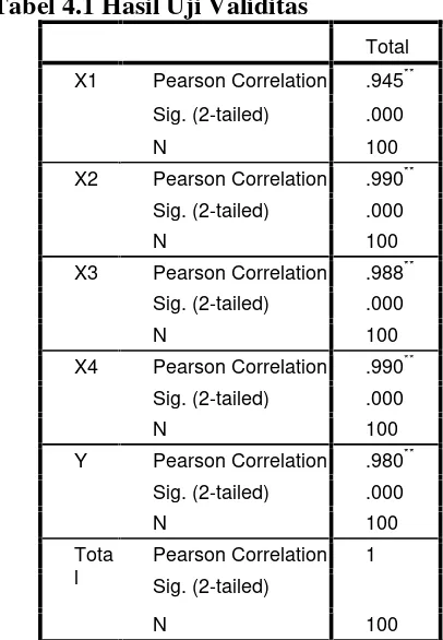 Tabel 4.1 Hasil Uji Validitas