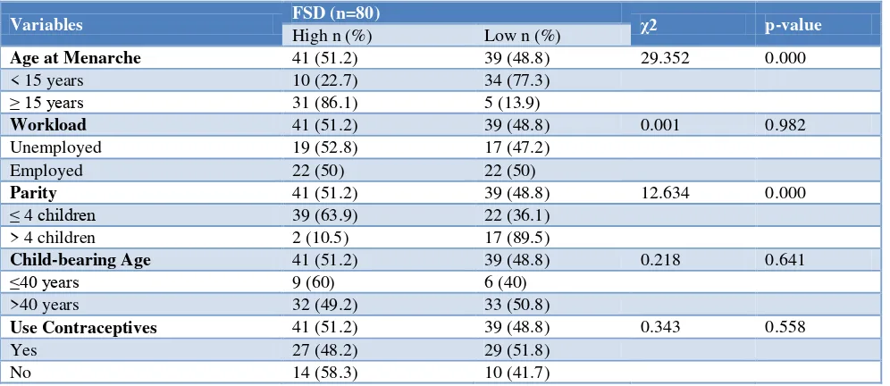 Table 4: Prevalence of FSD by socio-demographic characteristics  